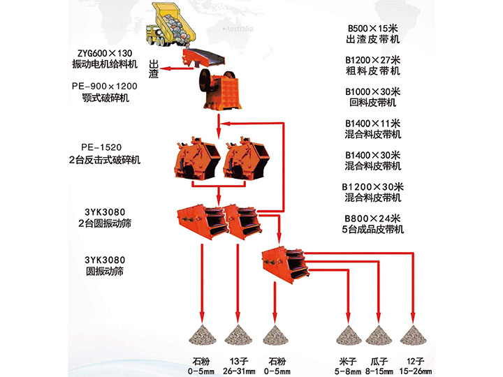 臺時(shí)500噸石灰石高料石子生產(chǎn)線
